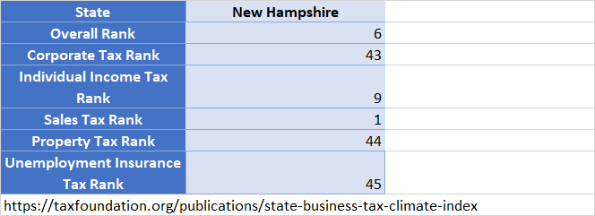 Where New Hampshire ranks nationally for personal and business taxes
